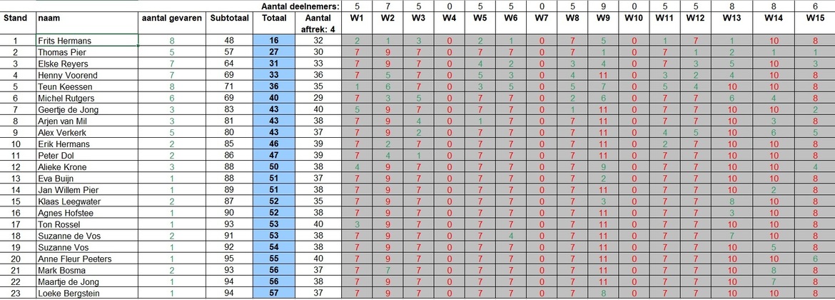 eindstand-2022 eindstand-2022