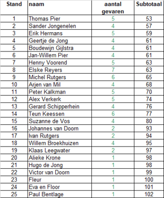 uitslag-handicap-2023 uitslag-handicap-2023