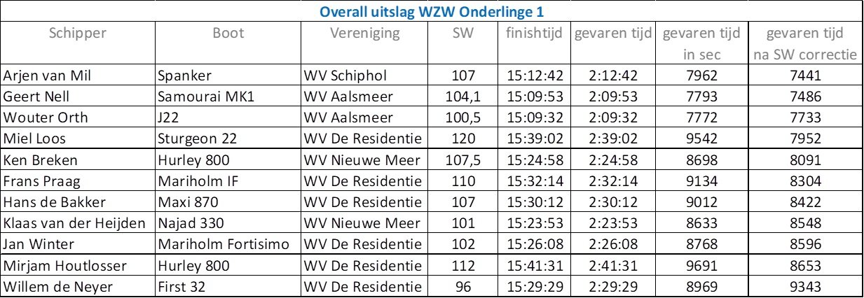 wzw-onderlinge-1 wzw-onderlinge-1